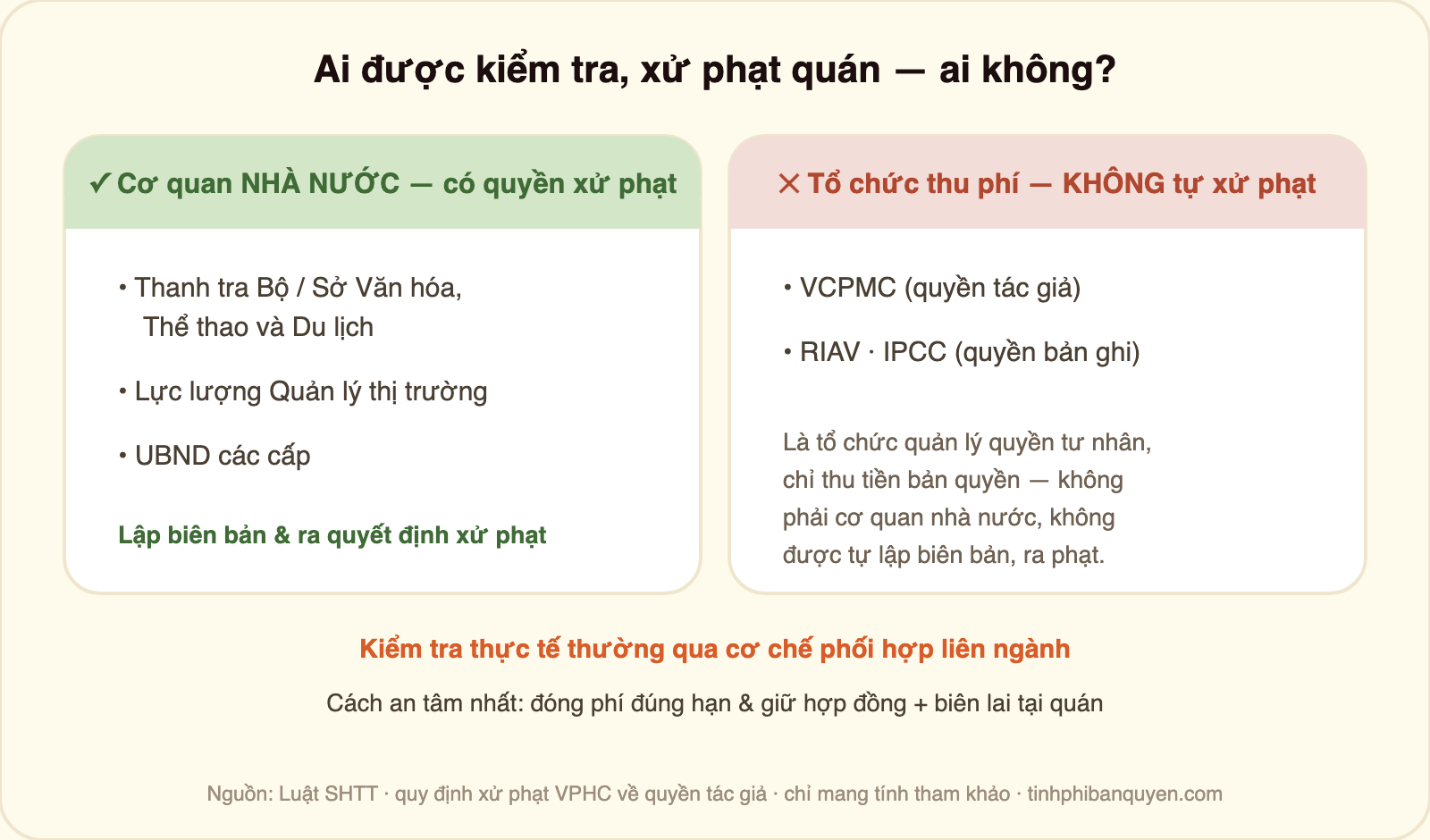 Bảng phân biệt ai có quyền xử phạt quán về bản quyền âm nhạc: cơ quan nhà nước gồm Thanh tra Bộ và Sở Văn hóa Thể thao Du lịch, lực lượng Quản lý thị trường, UBND các cấp có quyền lập biên bản và ra quyết định xử phạt; còn VCPMC, RIAV, IPCC là tổ chức quản lý quyền tư nhân chỉ thu tiền bản quyền, không được tự lập biên bản hay xử phạt; kiểm tra thực tế thường qua cơ chế phối hợp liên ngành