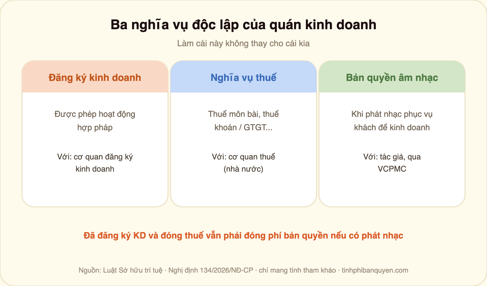 Sơ đồ ba nghĩa vụ độc lập của quán kinh doanh: đăng ký kinh doanh làm việc với cơ quan đăng ký kinh doanh để được hoạt động hợp pháp, nghĩa vụ thuế làm việc với cơ quan thuế nhà nước, bản quyền âm nhạc trả cho tác giả qua VCPMC khi phát nhạc; đã đăng ký kinh doanh và đóng thuế vẫn phải đóng phí bản quyền nếu có phát nhạc
