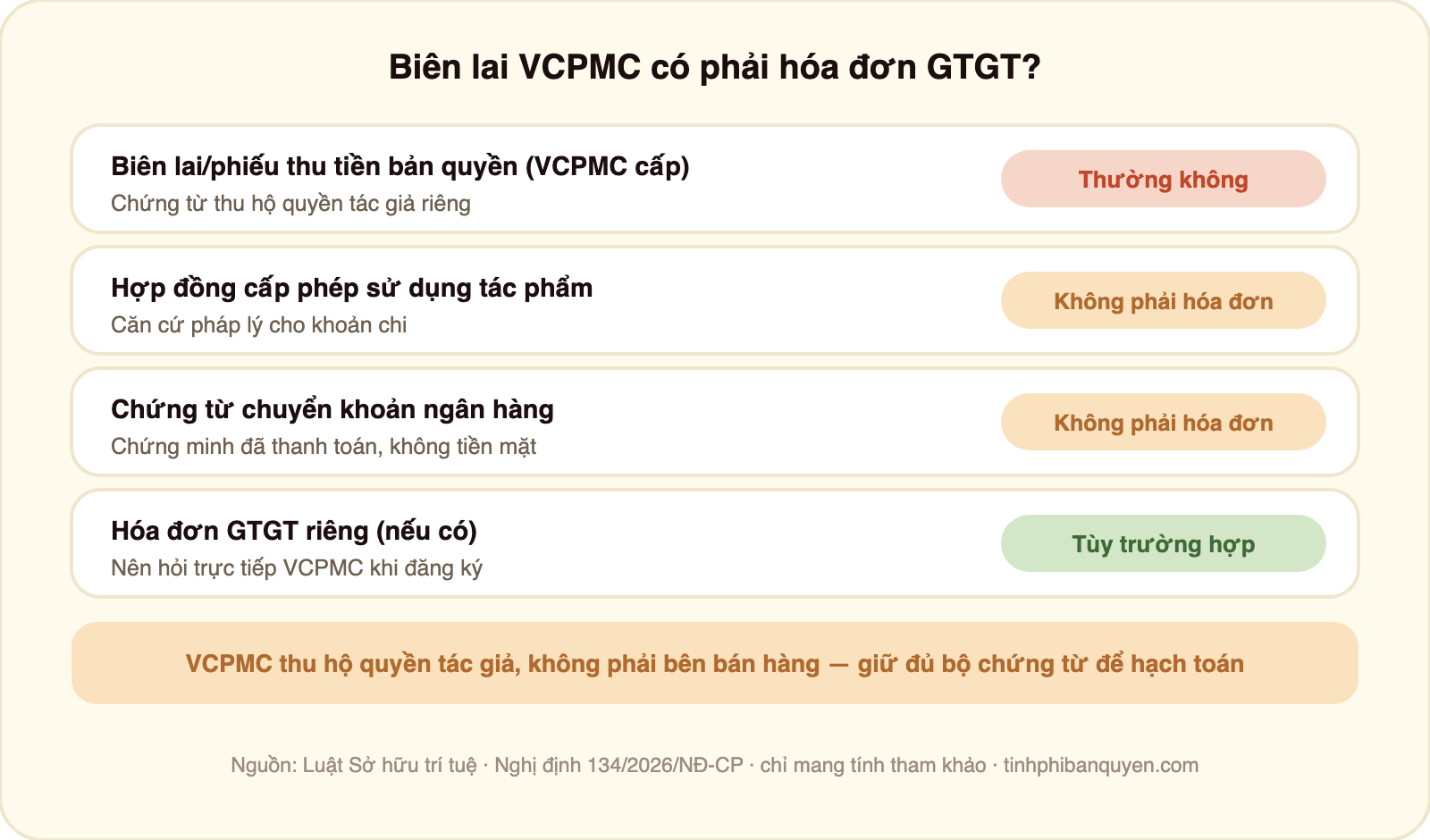 Bảng các loại chứng từ khi đóng phí bản quyền âm nhạc VCPMC có phải hóa đơn GTGT không: biên lai thu tiền bản quyền do VCPMC cấp thường không phải hóa đơn GTGT vì là chứng từ thu hộ quyền tác giả riêng; hợp đồng cấp phép sử dụng tác phẩm không phải hóa đơn mà là căn cứ pháp lý cho khoản chi; chứng từ chuyển khoản ngân hàng không phải hóa đơn nhưng chứng minh đã thanh toán không dùng tiền mặt; nếu cần hóa đơn GTGT riêng nên hỏi trực tiếp VCPMC khi đăng ký