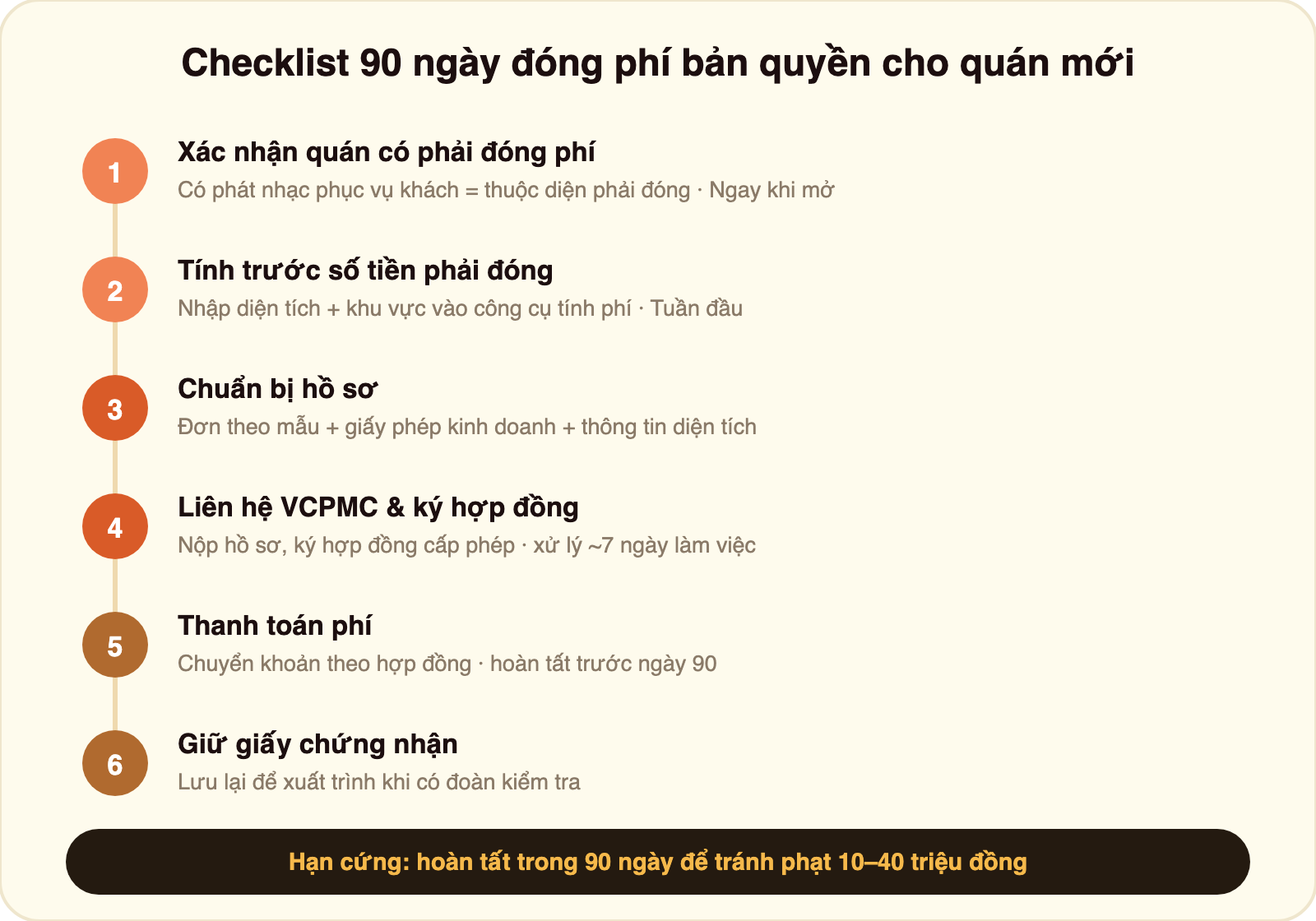 Checklist 6 bước đóng phí bản quyền âm nhạc trong 90 ngày cho quán mới mở: xác nhận quán phải đóng phí, tính trước số tiền bằng công cụ, chuẩn bị hồ sơ, liên hệ VCPMC ký hợp đồng, thanh toán phí, và giữ giấy chứng nhận — hoàn tất trong 90 ngày để tránh phạt 10 đến 40 triệu đồng