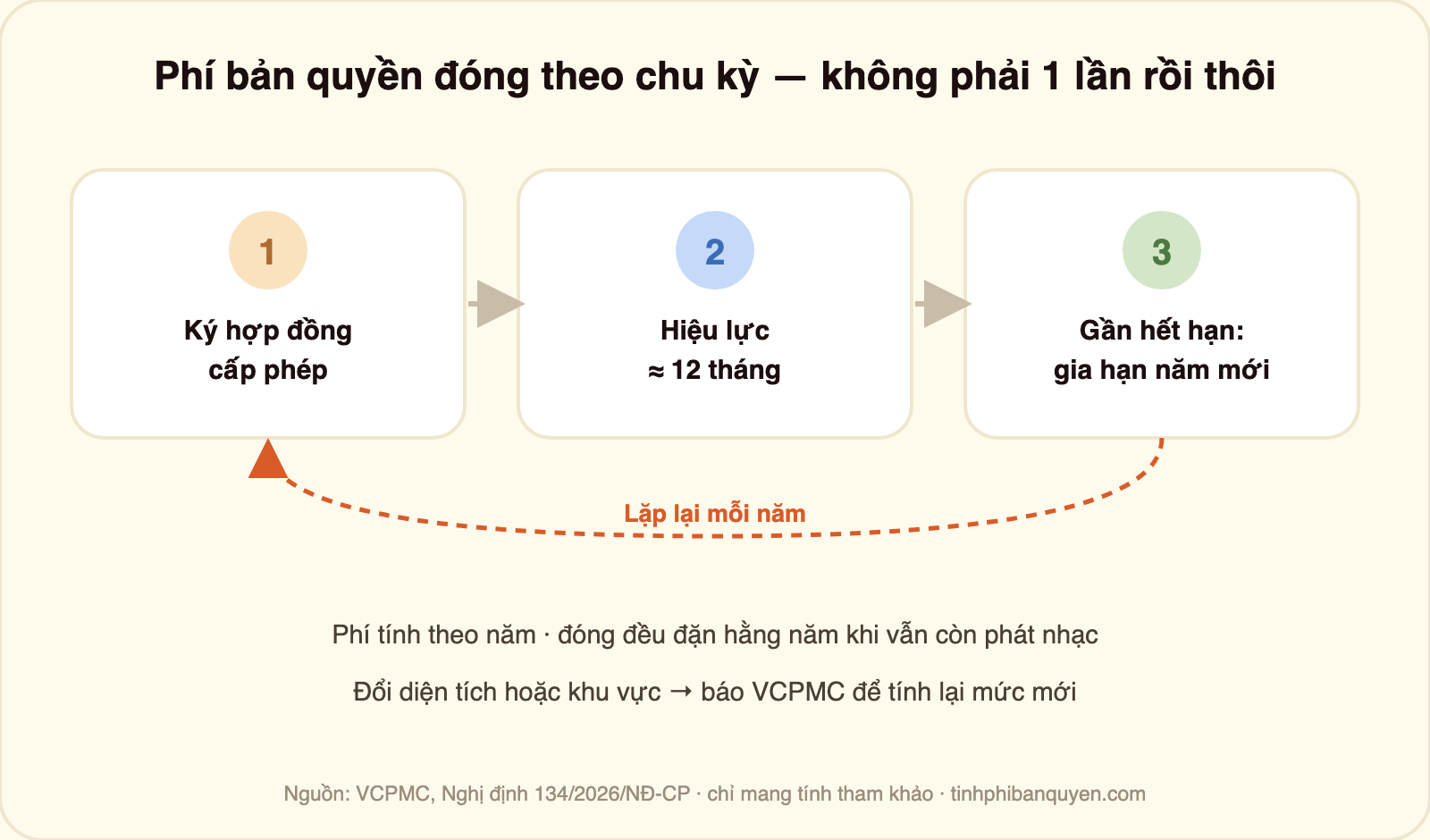 Sơ đồ chu kỳ đóng phí bản quyền âm nhạc hằng năm: bước 1 ký hợp đồng cấp phép, bước 2 hợp đồng hiệu lực khoảng 12 tháng, bước 3 gần hết hạn thì gia hạn cho năm mới và lặp lại mỗi năm; phí tính theo năm, đổi diện tích hoặc khu vực thì báo VCPMC để tính lại