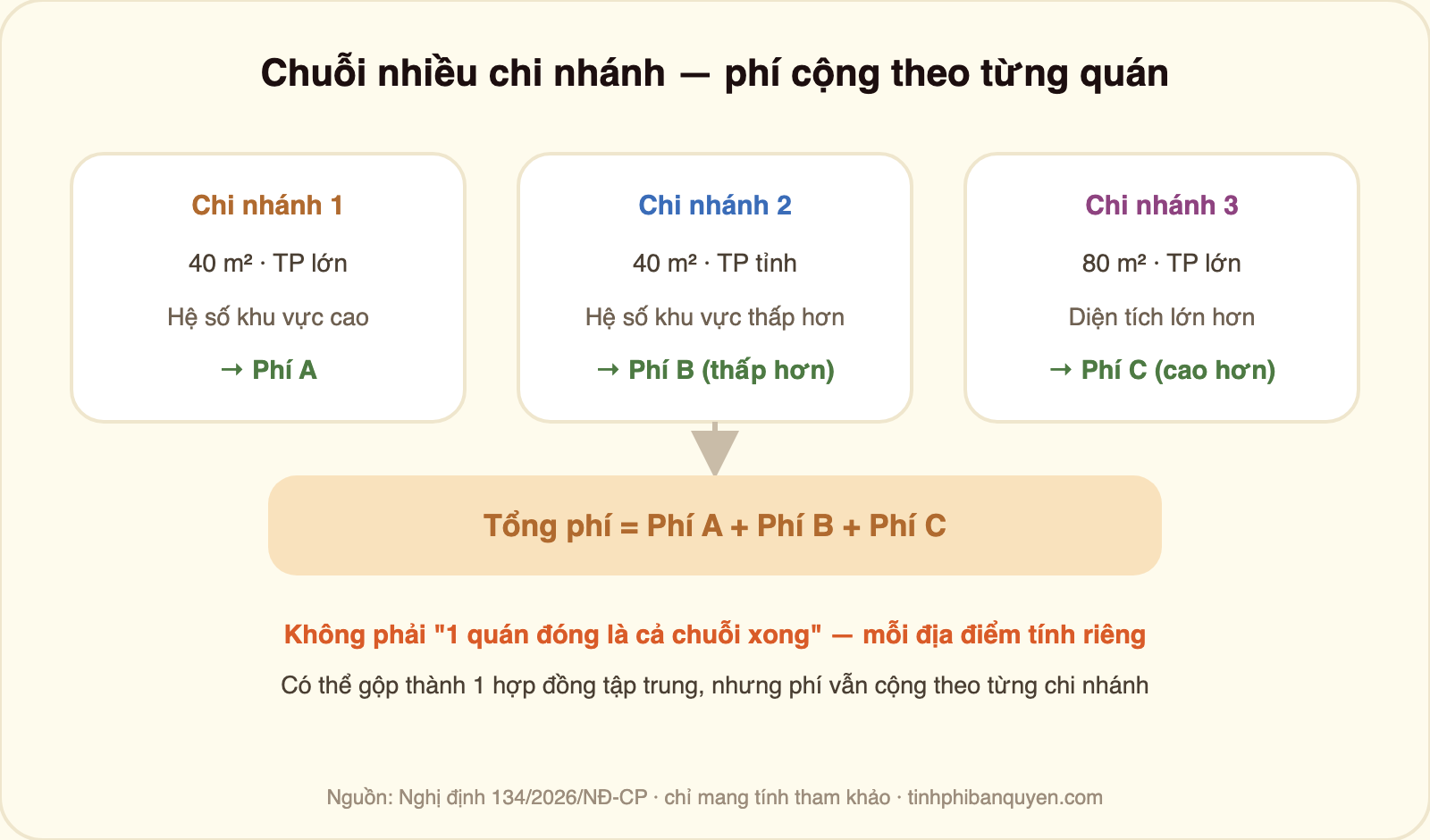 Sơ đồ chuỗi ba chi nhánh đóng phí bản quyền âm nhạc: chi nhánh 1 40m2 ở thành phố lớn ra phí A, chi nhánh 2 40m2 ở thành phố tỉnh ra phí B thấp hơn do hệ số khu vực thấp, chi nhánh 3 80m2 ở thành phố lớn ra phí C cao hơn do diện tích lớn; tổng phí bằng phí A cộng phí B cộng phí C, không phải một quán đóng là cả chuỗi xong, có thể gộp một hợp đồng tập trung nhưng phí vẫn cộng theo từng chi nhánh