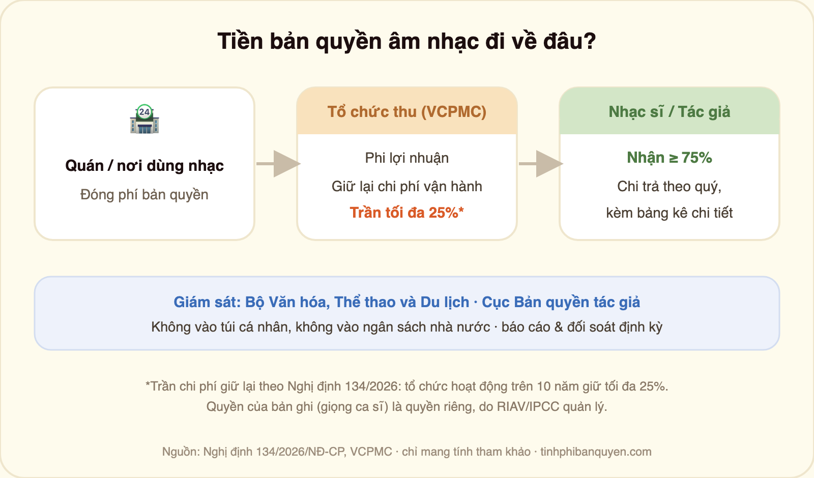 Sơ đồ dòng tiền bản quyền âm nhạc: quán đóng phí cho tổ chức thu VCPMC hoạt động phi lợi nhuận giữ tối đa 25% chi phí vận hành, phần còn lại từ 75% trở lên trả cho nhạc sĩ tác giả theo quý kèm bảng kê; dưới sự giám sát của Bộ Văn hóa Thể thao và Du lịch và Cục Bản quyền tác giả, không vào túi cá nhân hay ngân sách nhà nước