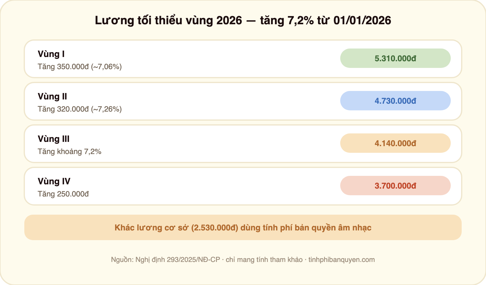Bảng lương tối thiểu vùng 2026 theo 4 vùng: Vùng I 5,31 triệu đồng một tháng tăng 350 nghìn đồng; Vùng II 4,73 triệu đồng tăng 320 nghìn đồng; Vùng III 4,14 triệu đồng tăng khoảng 7,2 phần trăm; Vùng IV 3,7 triệu đồng tăng 250 nghìn đồng; hiệu lực từ 1 tháng 1 năm 2026 theo Nghị định 293/2025/NĐ-CP
