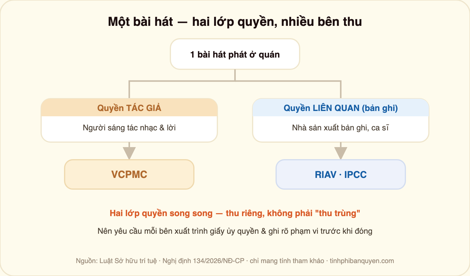 Sơ đồ một bài hát có hai lớp quyền: quyền tác giả thuộc người sáng tác nhạc và lời do VCPMC đại diện, quyền liên quan đối với bản ghi âm thuộc nhà sản xuất và ca sĩ do RIAV và IPCC đại diện; đây là hai lớp quyền song song thu riêng, không phải thu trùng, nên yêu cầu mỗi bên xuất trình giấy ủy quyền và ghi rõ phạm vi trước khi đóng
