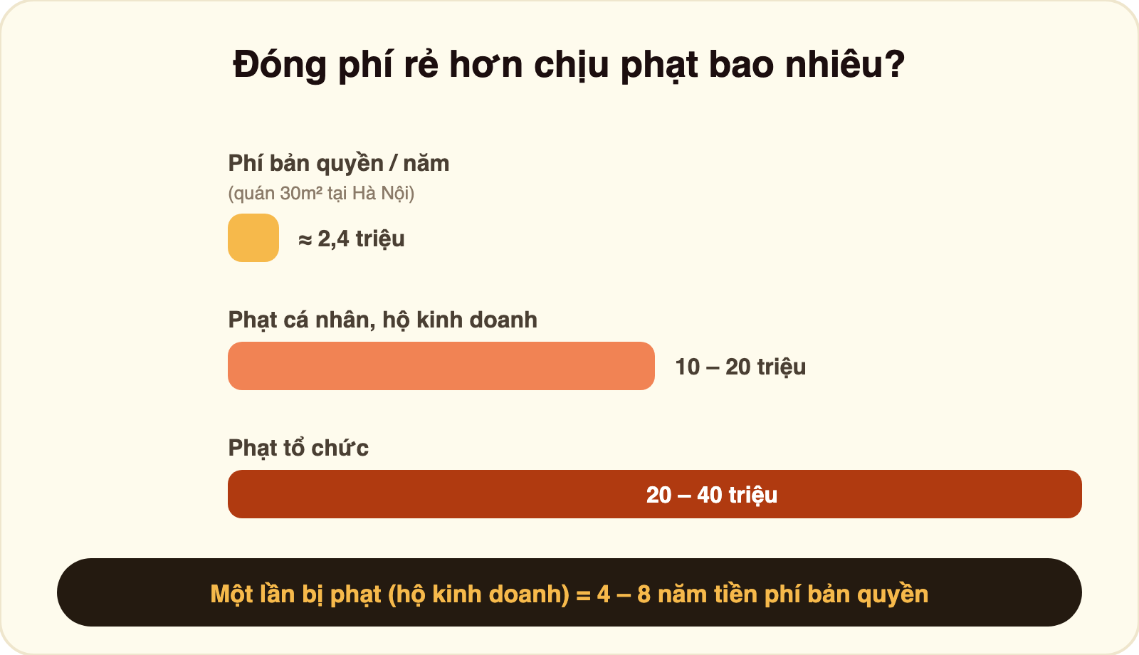 Biểu đồ so sánh: phí bản quyền quán 30m² tại Hà Nội khoảng 2,4 triệu đồng/năm, trong khi mức phạt cá nhân, hộ kinh doanh 10-20 triệu và phạt tổ chức 20-40 triệu — một lần bị phạt bằng 4-8 năm tiền phí
