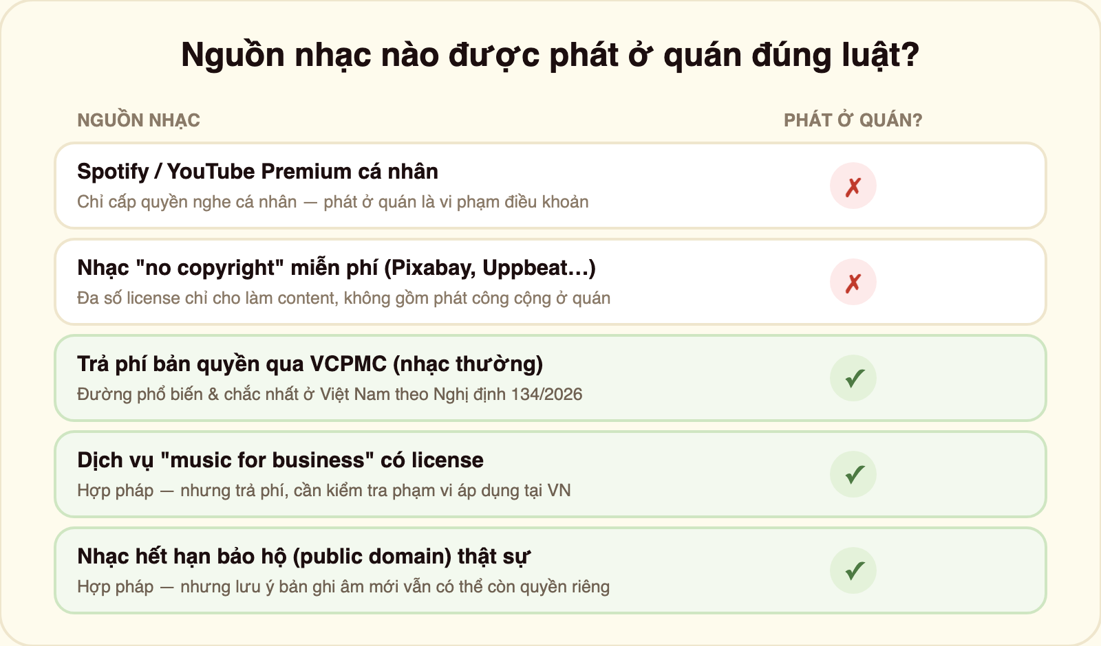Bảng so sánh 5 nguồn nhạc cho quán cà phê: Spotify/YouTube Premium cá nhân không được phép phát ở quán, nhạc no copyright miễn phí đa số cũng không, còn trả phí VCPMC, dịch vụ music for business có license và nhạc public domain thật sự thì hợp pháp