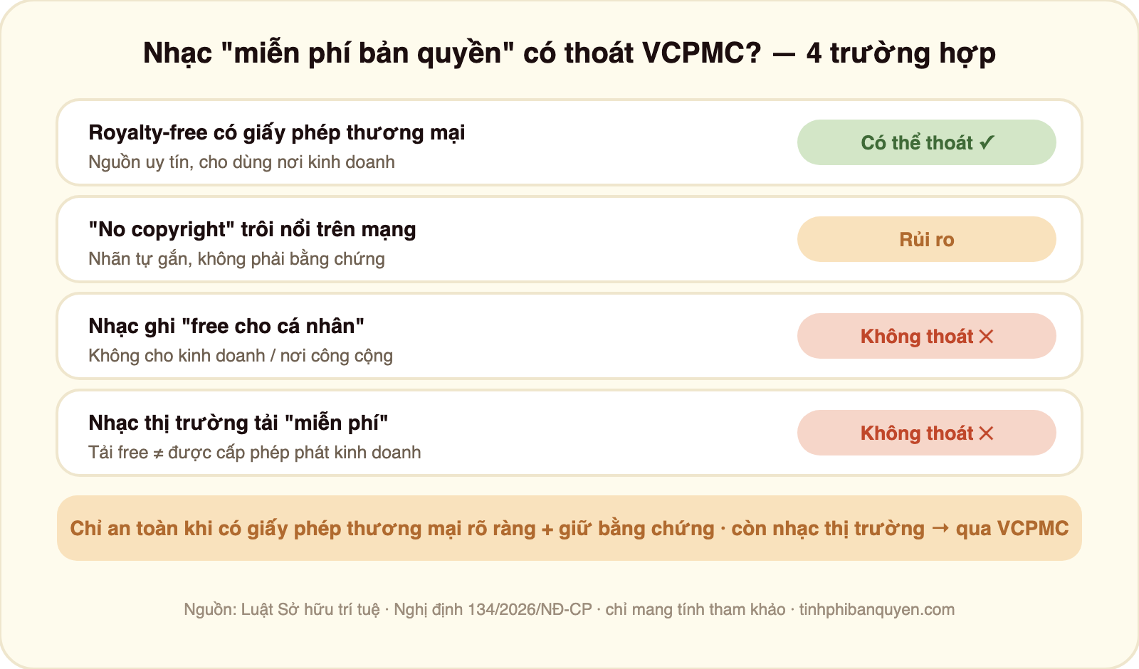 Bảng bốn trường hợp nhạc miễn phí bản quyền có phải đóng VCPMC không: nhạc royalty-free có giấy phép thương mại rõ ràng từ thư viện uy tín thì không phải đóng cho bản đó nếu giữ được bằng chứng giấy phép; nhạc no copyright trôi nổi trên mạng thì rủi ro vì nhãn tự gắn không đảm bảo; nhạc ghi free cho cá nhân thì không được dùng kinh doanh nơi công cộng; nhạc thị trường Việt và quốc tế tải miễn phí thì vẫn phải trả vì tải free không phải là được cấp phép phát kinh doanh