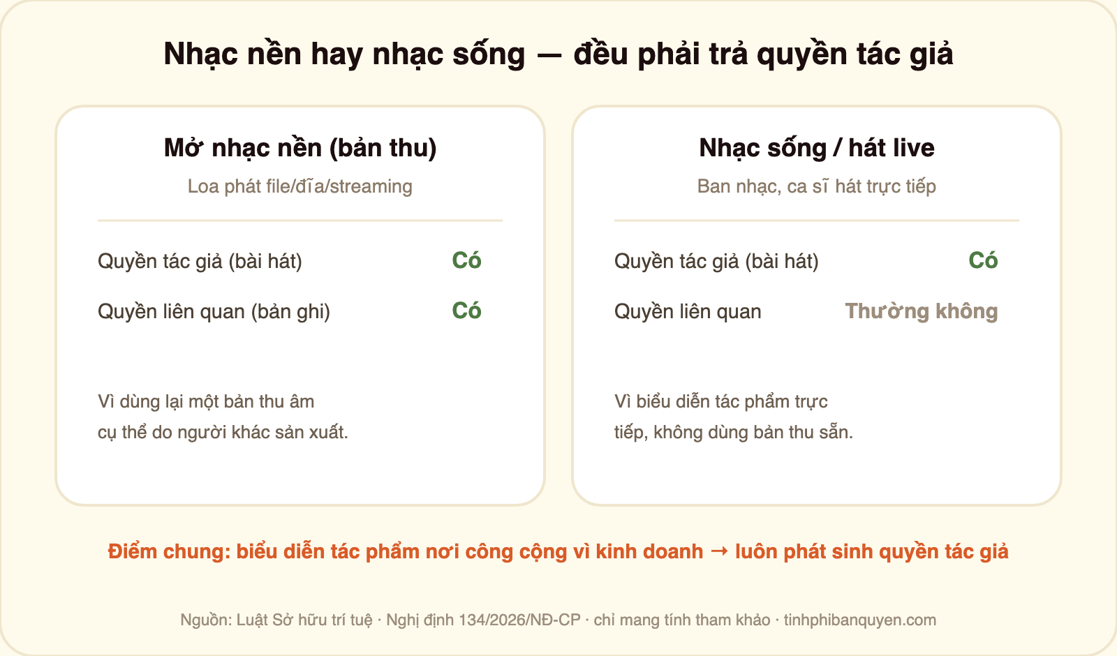Bảng so sánh nhạc nền và nhạc sống về bản quyền: mở nhạc nền từ bản thu phát sinh cả quyền tác giả và quyền liên quan; nhạc sống hát live phát sinh quyền tác giả nhưng thường không có quyền liên quan; điểm chung là biểu diễn tác phẩm nơi công cộng vì kinh doanh luôn phát sinh quyền tác giả