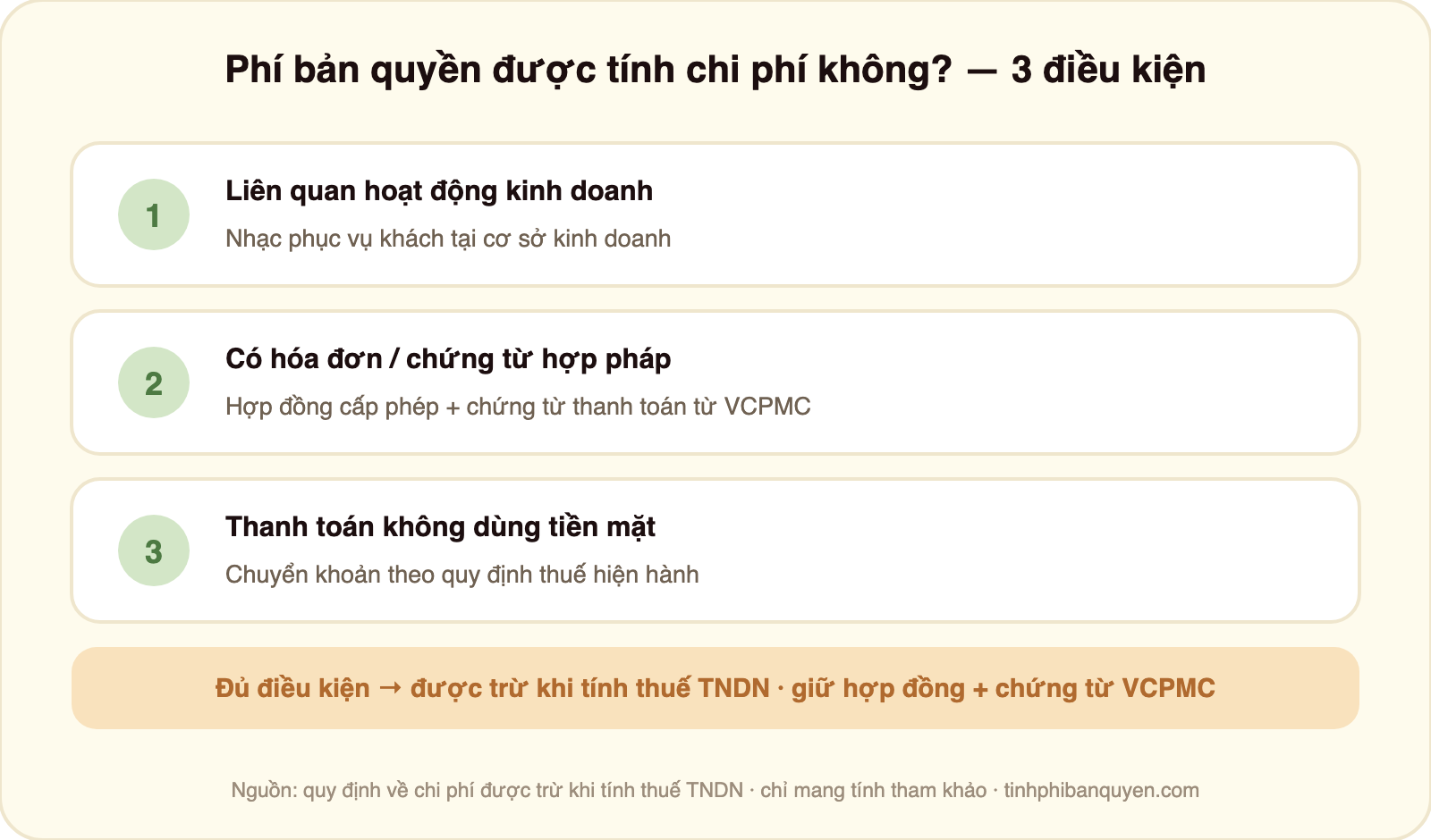 Sơ đồ ba điều kiện để phí bản quyền âm nhạc được tính là chi phí được trừ khi tính thuế thu nhập doanh nghiệp: điều kiện một là khoản chi liên quan hoạt động kinh doanh khi nhạc phục vụ khách tại cơ sở; điều kiện hai là có hóa đơn chứng từ hợp pháp gồm hợp đồng cấp phép và chứng từ thanh toán từ VCPMC; điều kiện ba là thanh toán không dùng tiền mặt theo quy định thuế hiện hành; đủ điều kiện thì được trừ khi tính thuế và cần giữ hợp đồng cùng chứng từ VCPMC