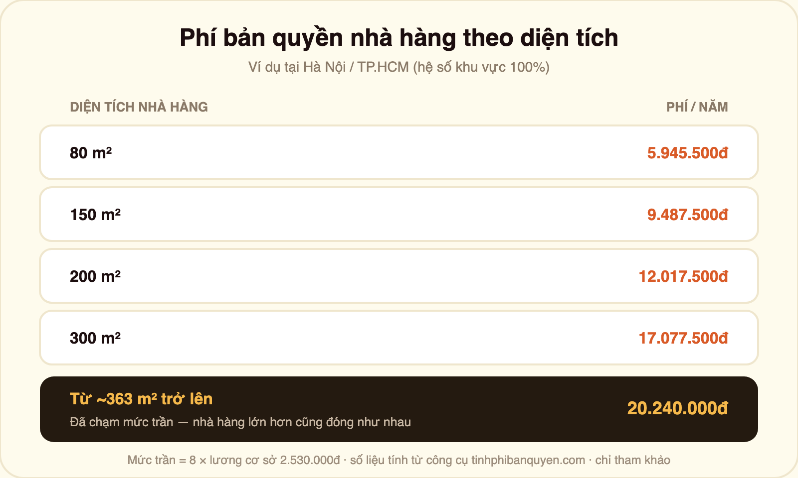 Bảng phí bản quyền âm nhạc nhà hàng theo diện tích tại Hà Nội TP.HCM: 80m² đóng 5.945.500đ, 150m² đóng 9.487.500đ, 200m² đóng 12.017.500đ, 300m² đóng 17.077.500đ, và từ khoảng 363m² trở lên chạm mức trần 20.240.000đ mỗi năm