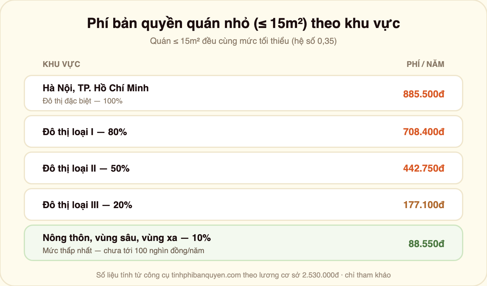 Bảng phí bản quyền âm nhạc cho quán nhỏ dưới 15m² theo khu vực: Hà Nội và TP.HCM 885.500đ mỗi năm, đô thị loại I 708.400đ, loại II 442.750đ, loại III 177.100đ, và khu vực nông thôn vùng sâu chỉ 88.550đ mỗi năm