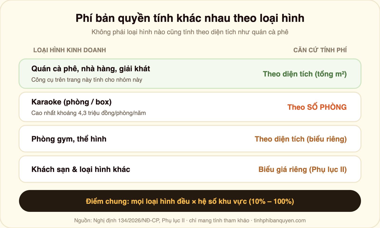 Bảng so sánh căn cứ tính phí bản quyền âm nhạc theo loại hình: quán cà phê nhà hàng tính theo tổng diện tích, karaoke tính theo số phòng cao nhất khoảng 4,3 triệu đồng mỗi phòng mỗi năm, phòng gym theo diện tích biểu riêng, khách sạn và loại hình khác có biểu giá riêng trong Phụ lục II, tất cả đều nhân hệ số khu vực 10 đến 100 phần trăm