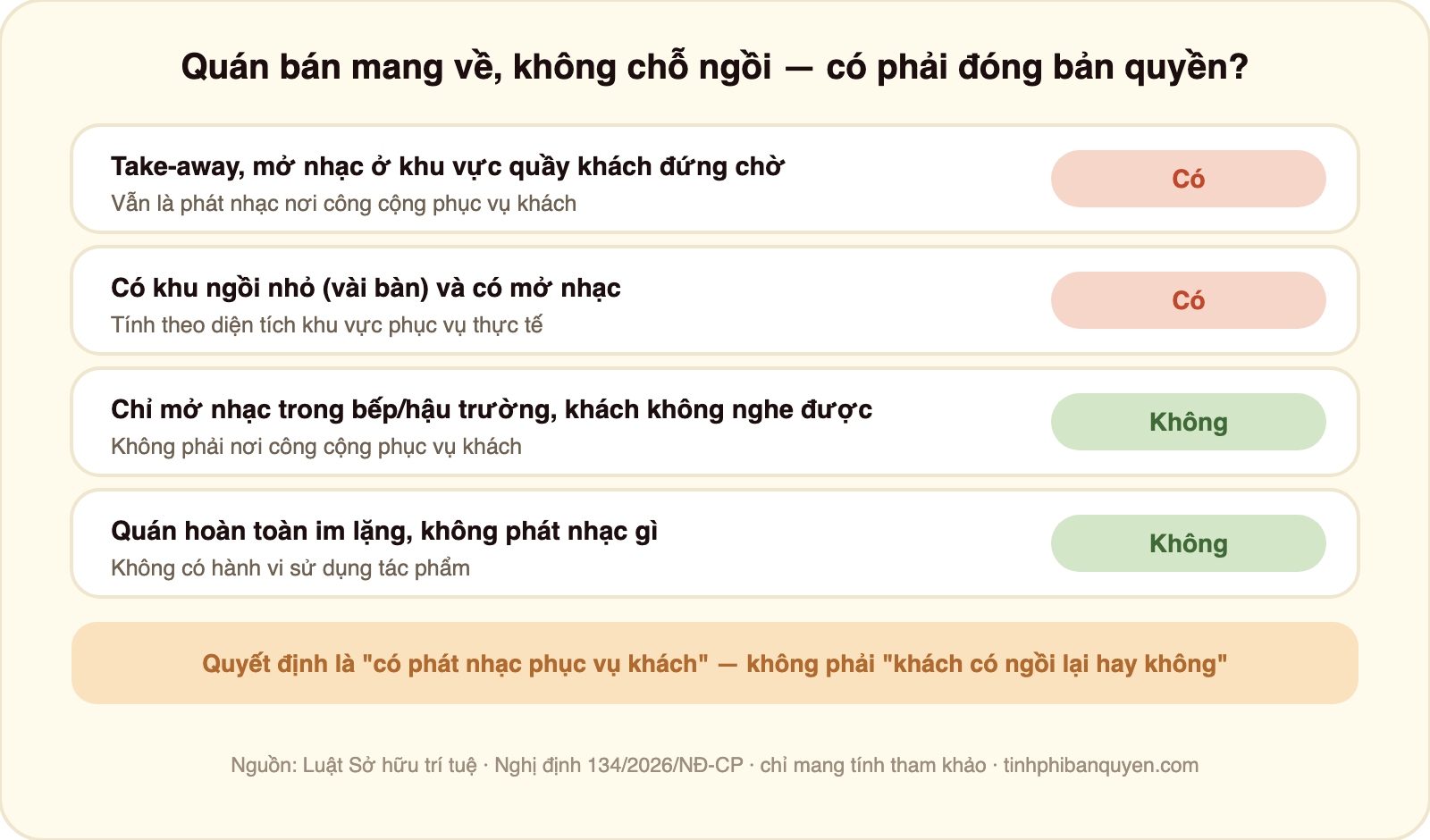 Bảng bốn trường hợp quán bán mang về không chỗ ngồi có phải đóng bản quyền âm nhạc: quán take-away mở nhạc ở khu vực quầy khách đứng chờ thì có tính theo diện tích khu vực đó; quán có khu vực ngồi nhỏ dù ít bàn và có mở nhạc thì có tính theo diện tích thực tế phục vụ; quán chỉ mở nhạc trong khu bếp hậu trường khách không nghe được thì không vì không phải nơi công cộng phục vụ khách; quán hoàn toàn im lặng không phát nhạc gì thì không phát sinh nghĩa vụ