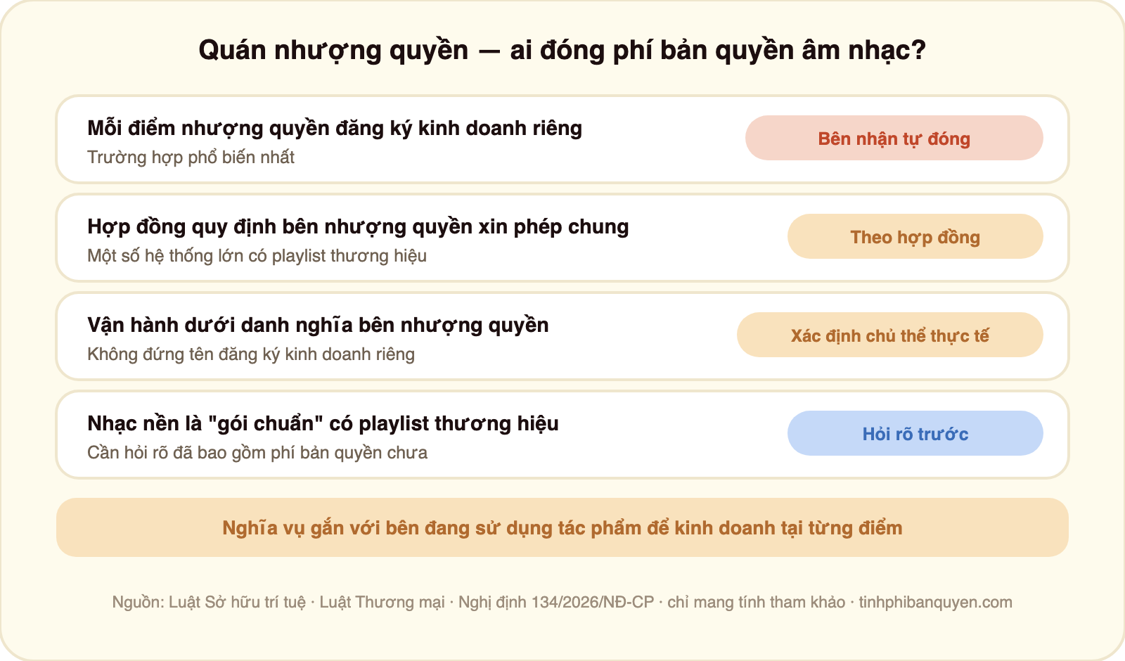 Bảng bốn trường hợp quán nhượng quyền ai đóng phí bản quyền âm nhạc: mỗi điểm nhượng quyền đăng ký kinh doanh riêng thì bên nhận nhượng quyền tự đăng ký và đóng phí; hợp đồng quy định bên nhượng quyền xin phép chung cho toàn hệ thống thì theo thỏa thuận trong hợp đồng; bên nhận nhượng quyền chỉ vận hành dưới danh nghĩa bên nhượng quyền không đứng tên riêng thì cần xác định ai là chủ thể kinh doanh thực tế; nhạc nền là một phần gói vận hành chuẩn có playlist thương hiệu thì cần hỏi rõ đã bao gồm phí bản quyền chưa