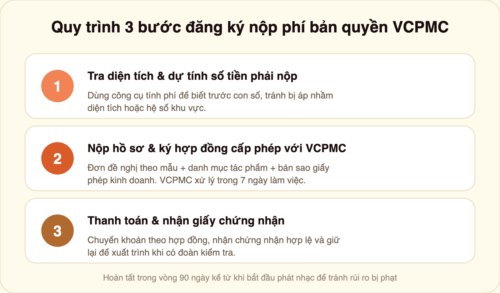 Sơ đồ quy trình 3 bước nộp phí bản quyền âm nhạc qua VCPMC: bước 1 tra diện tích và dự tính số tiền, bước 2 nộp hồ sơ và ký hợp đồng cấp phép xử lý trong 7 ngày làm việc, bước 3 thanh toán và nhận giấy chứng nhận, hoàn tất trong 90 ngày