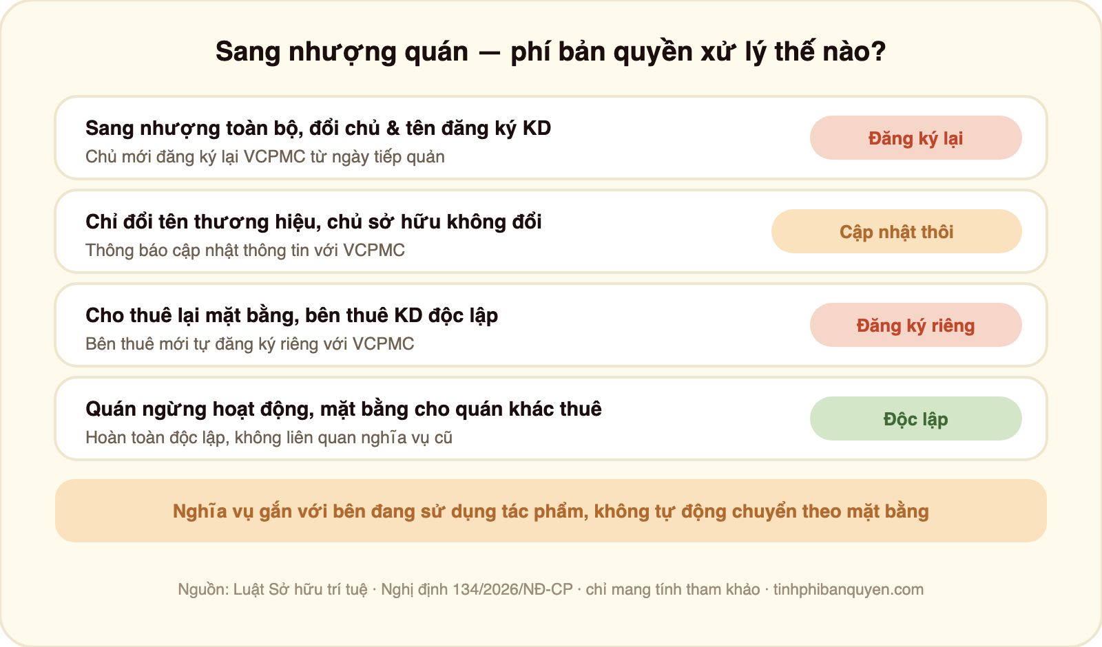Bảng bốn tình huống sang nhượng quán xử lý phí bản quyền âm nhạc thế nào: sang nhượng toàn bộ đổi chủ sở hữu và tên đăng ký kinh doanh thì chủ mới phải đăng ký lại VCPMC từ ngày tiếp quản; chỉ đổi tên thương hiệu nhưng chủ sở hữu không đổi thì nên thông báo cập nhật thông tin với VCPMC; cho thuê lại toàn bộ mặt bằng để người khác kinh doanh độc lập thì bên thuê mới tự đăng ký riêng; quán ngừng hoạt động trả mặt bằng cho quán khác thuê thì hoàn toàn độc lập không liên quan nghĩa vụ quán trước