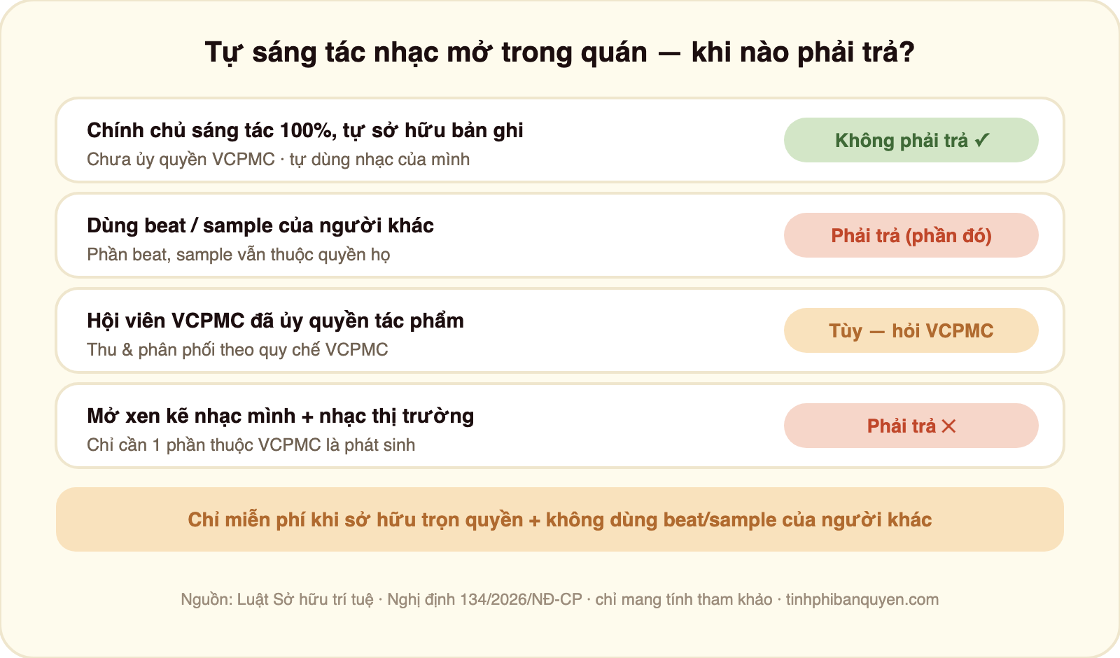 Bảng bốn trường hợp tự sáng tác nhạc mở trong quán có phải trả bản quyền: nhạc do chính chủ sáng tác trọn vẹn và tự sở hữu bản ghi khi chưa ủy quyền VCPMC thì không phải trả cho ai; nhạc tự sáng tác nhưng dùng beat hoặc sample của người khác thì phần beat sample vẫn thuộc quyền người khác; chủ quán là hội viên VCPMC đã ủy quyền tác phẩm thì việc thu và phân phối theo quy chế VCPMC nên hỏi trực tiếp; quán mở xen kẽ nhạc mình và nhạc thị trường thì phần nhạc thị trường vẫn phải trả