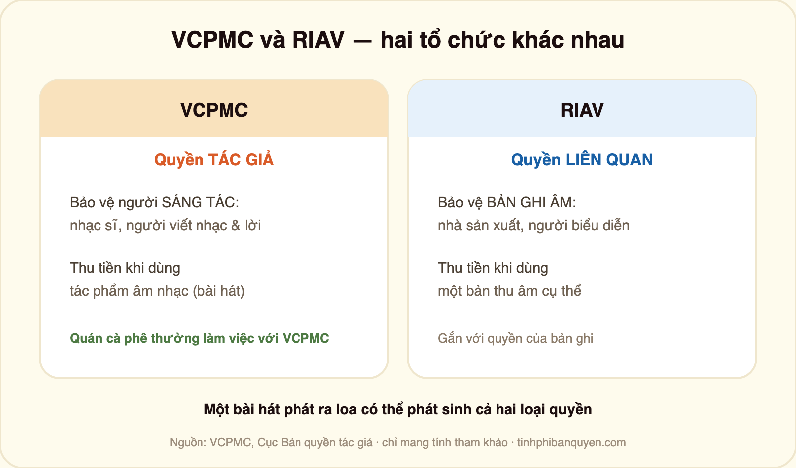 Bảng so sánh VCPMC và RIAV: VCPMC bảo vệ quyền tác giả của người sáng tác nhạc và lời, quán cà phê thường làm việc với VCPMC; RIAV bảo vệ quyền liên quan của nhà sản xuất và người biểu diễn đối với bản ghi âm; một bài hát phát ra loa có thể phát sinh cả hai loại quyền
